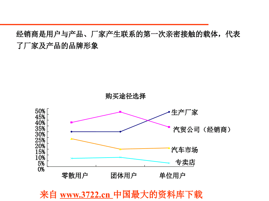 塑造经销商满意度，提高用户忠诚度（ppt 64)_第4页