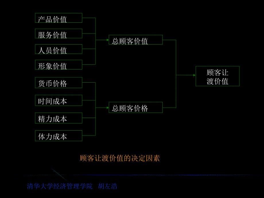 《市场营销学》建立顾客满意_第5页