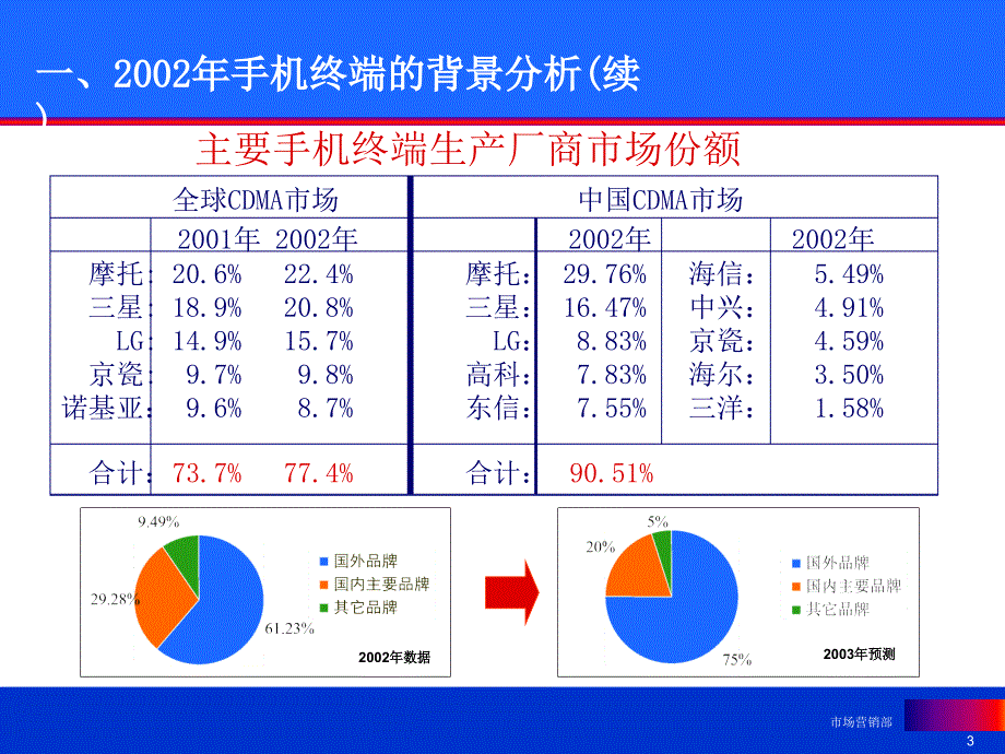 CDMA业务终端与渠道策略_第3页