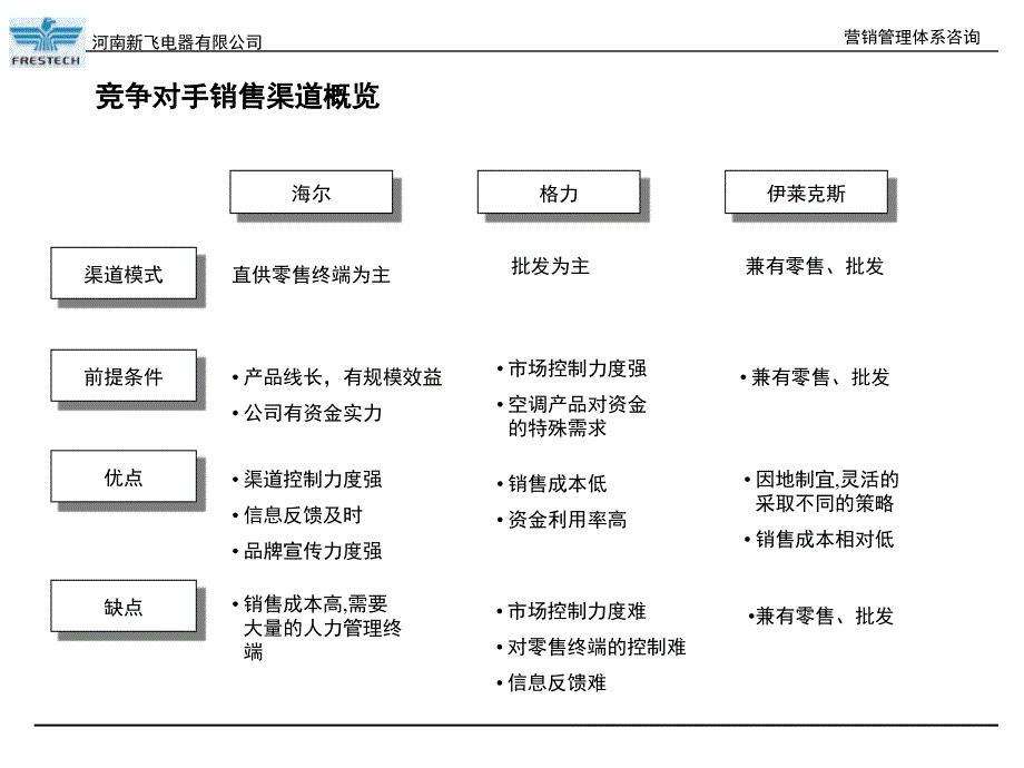 新飞营销渠道建议_第3页