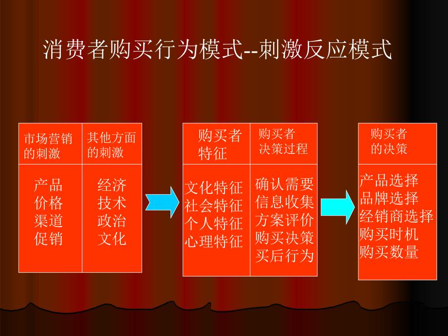 消费者市场购买行为分析_第4页