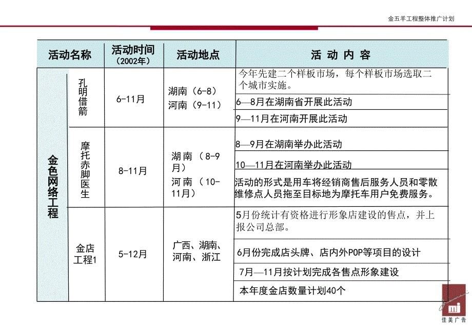 五羊摩托整体品牌策略2_第5页