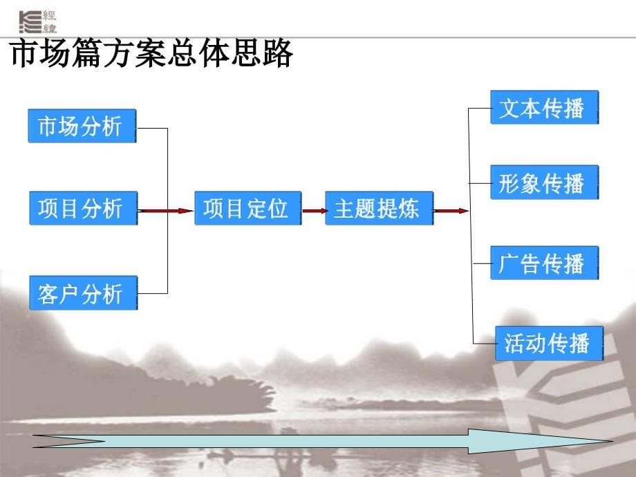 某城一期2营销方案（ppt 59)_第5页