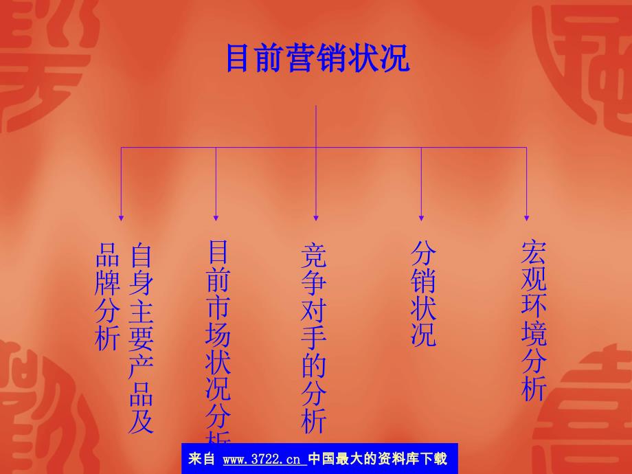 市场营销战略分析报告--时代策划组策划(ppt 17)_第4页