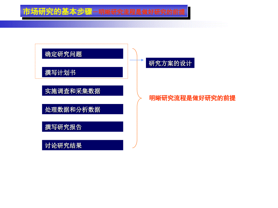 《市场研究的设计》_第3页