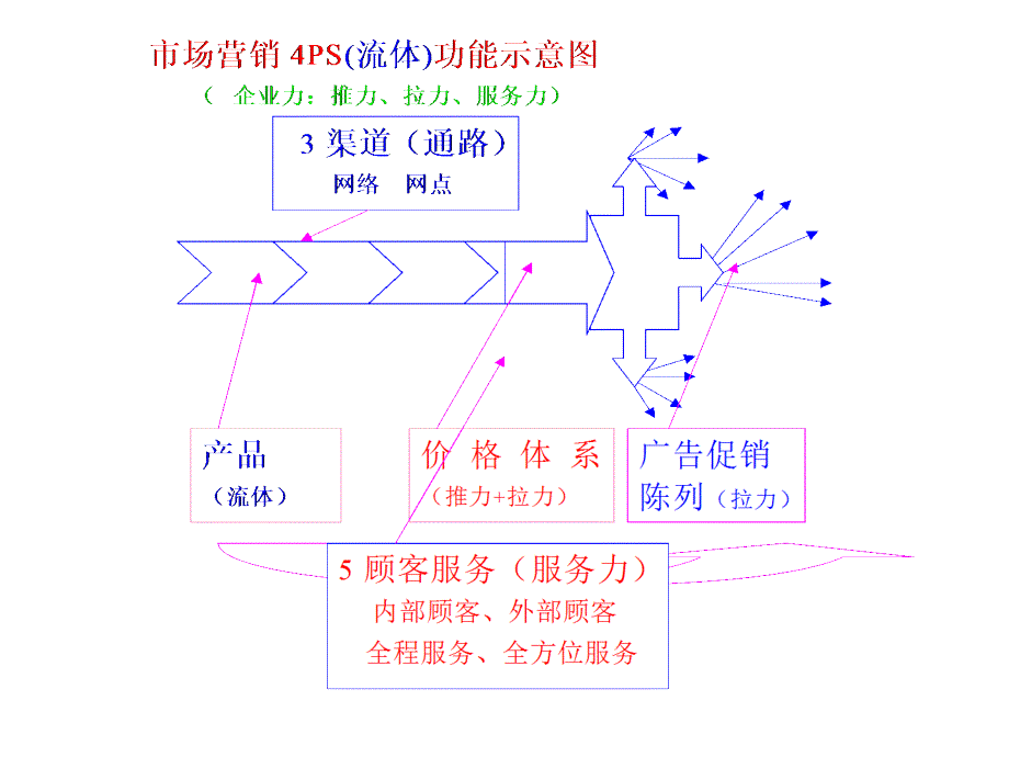 渠道建设与经销商的发展概论_第4页