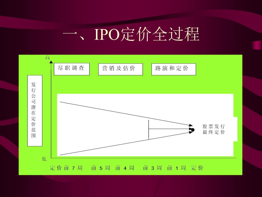 IPO定价过程与估价_第4页