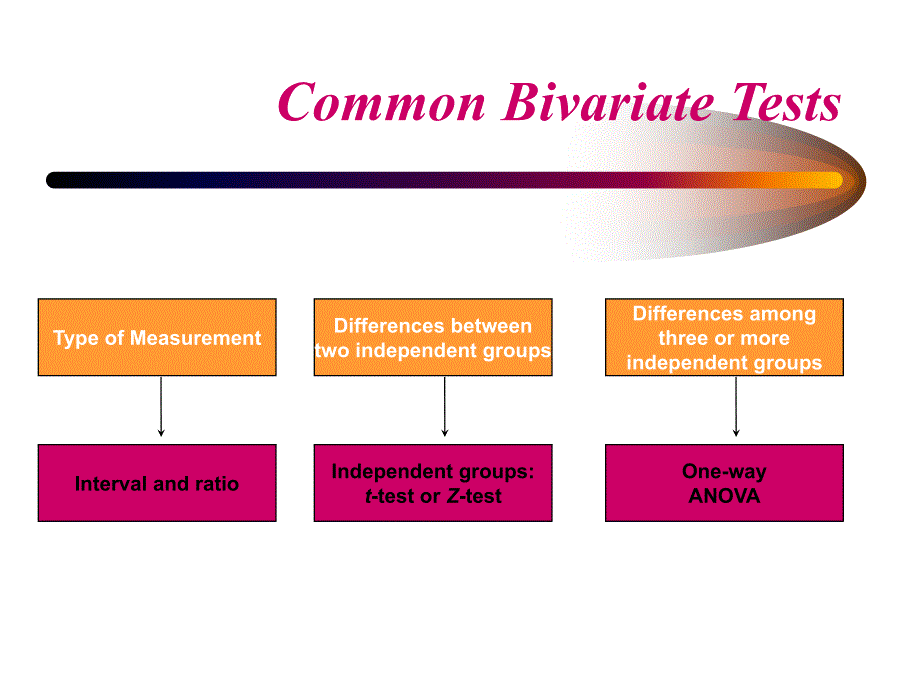 （市场营销课件）bivariatestats_第3页