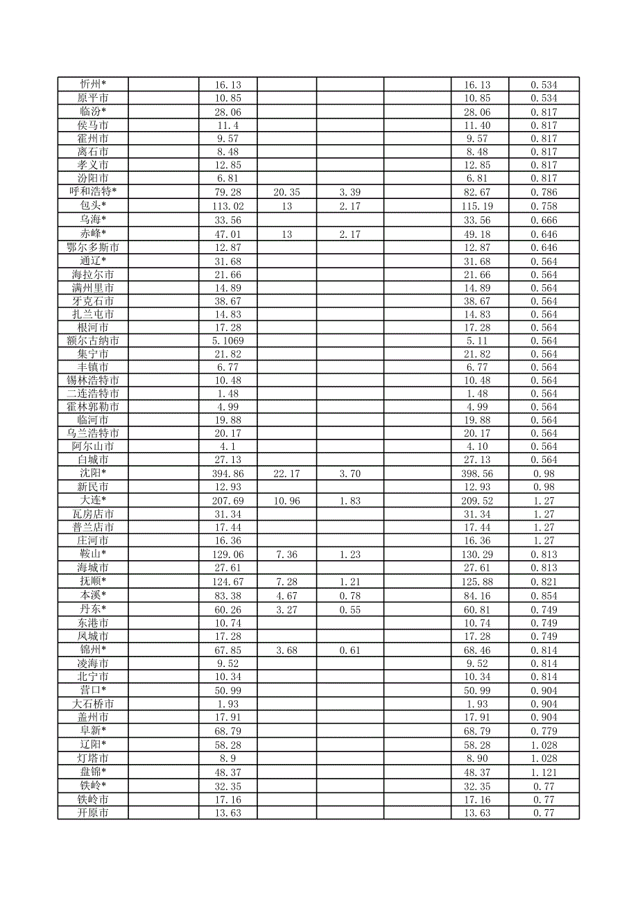 全国620个市消费力指数数据表2004年版_第2页