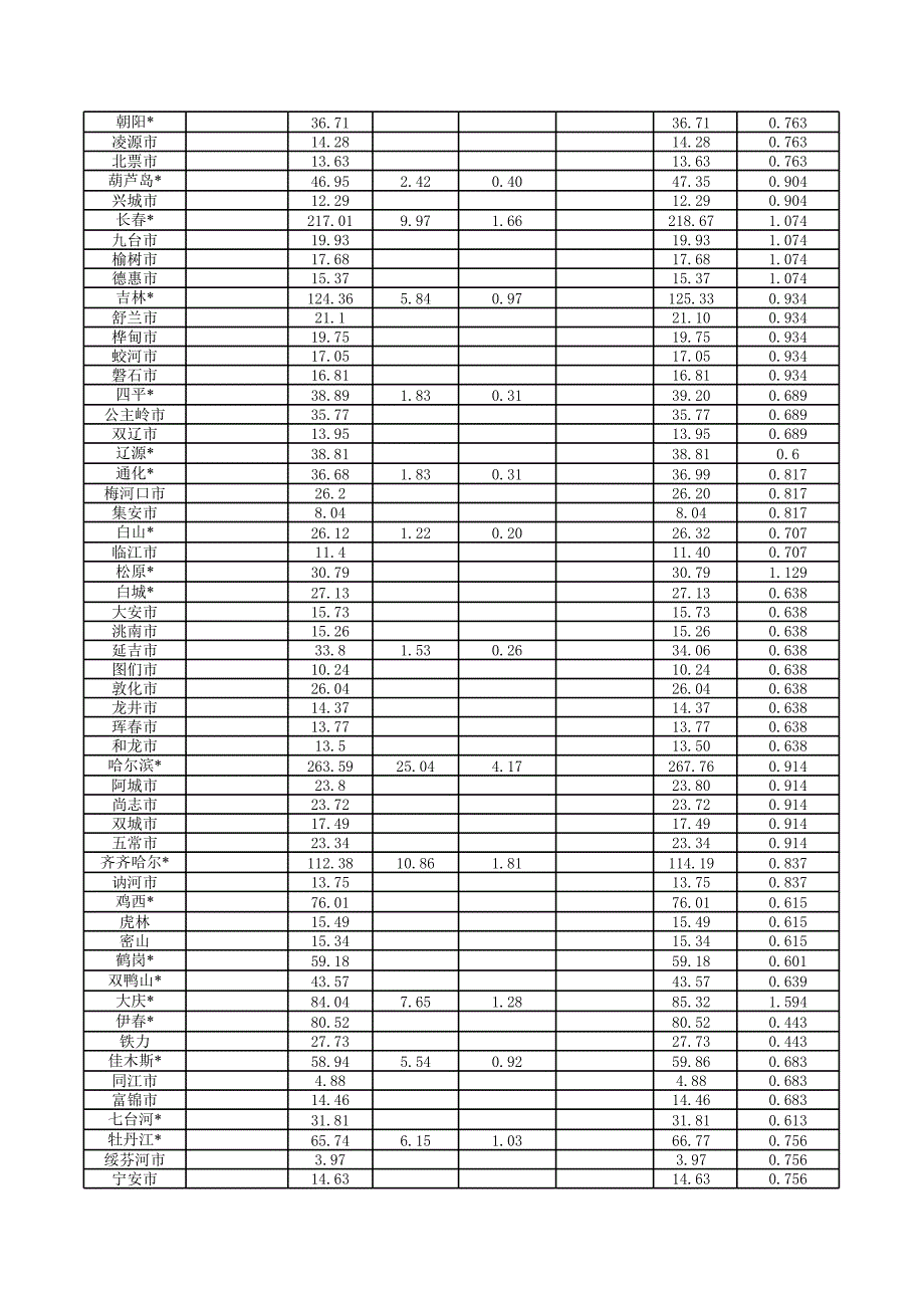 全国620个市消费力指数数据表2004年版_第3页