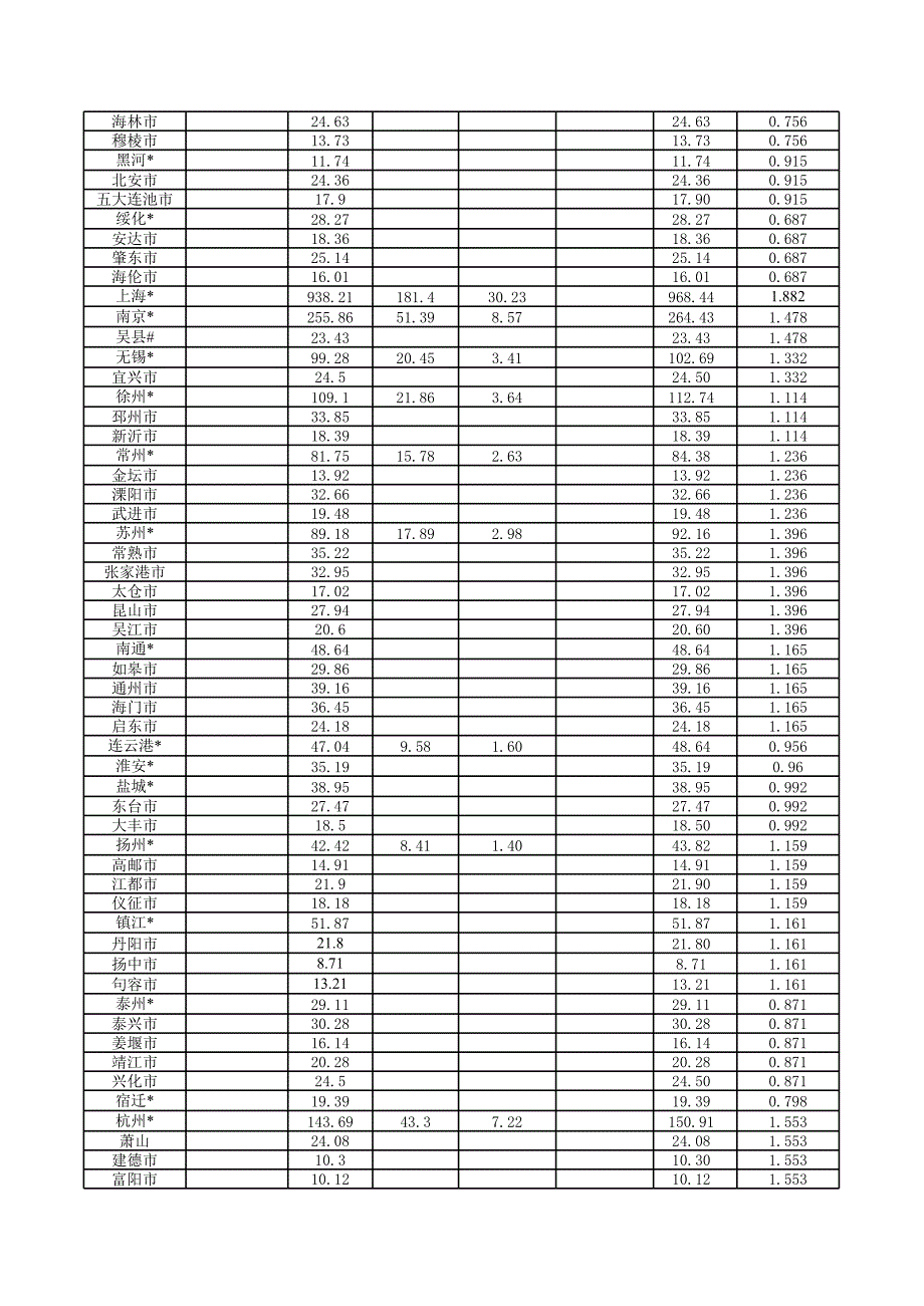 全国620个市消费力指数数据表2004年版_第4页