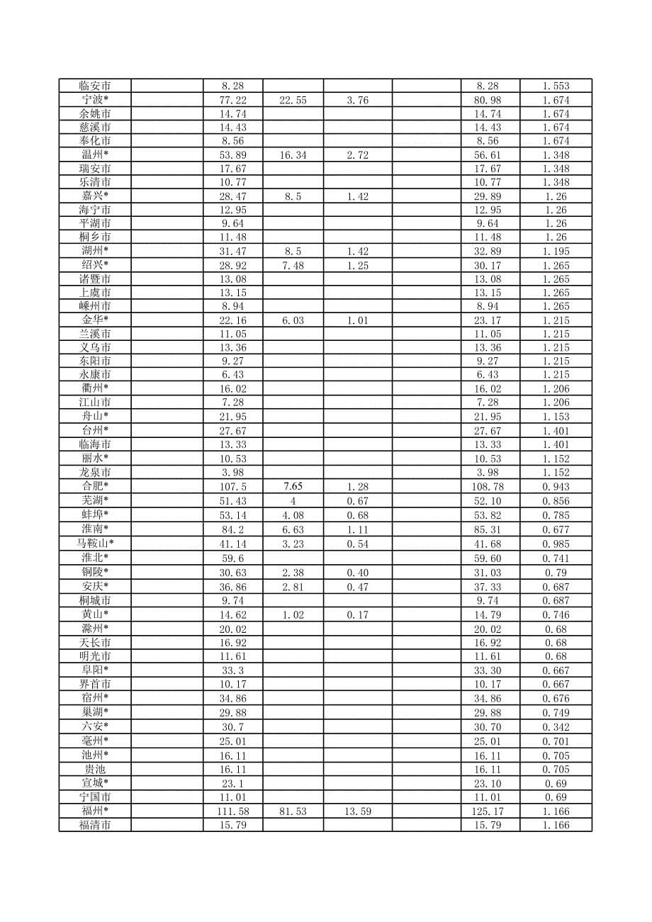 全国620个市消费力指数数据表2004年版_第5页