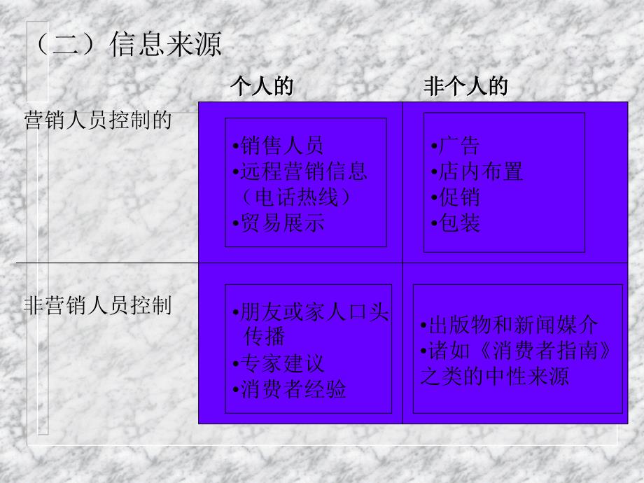 《消费者行为学》个体（第七章 信息处理）_第4页