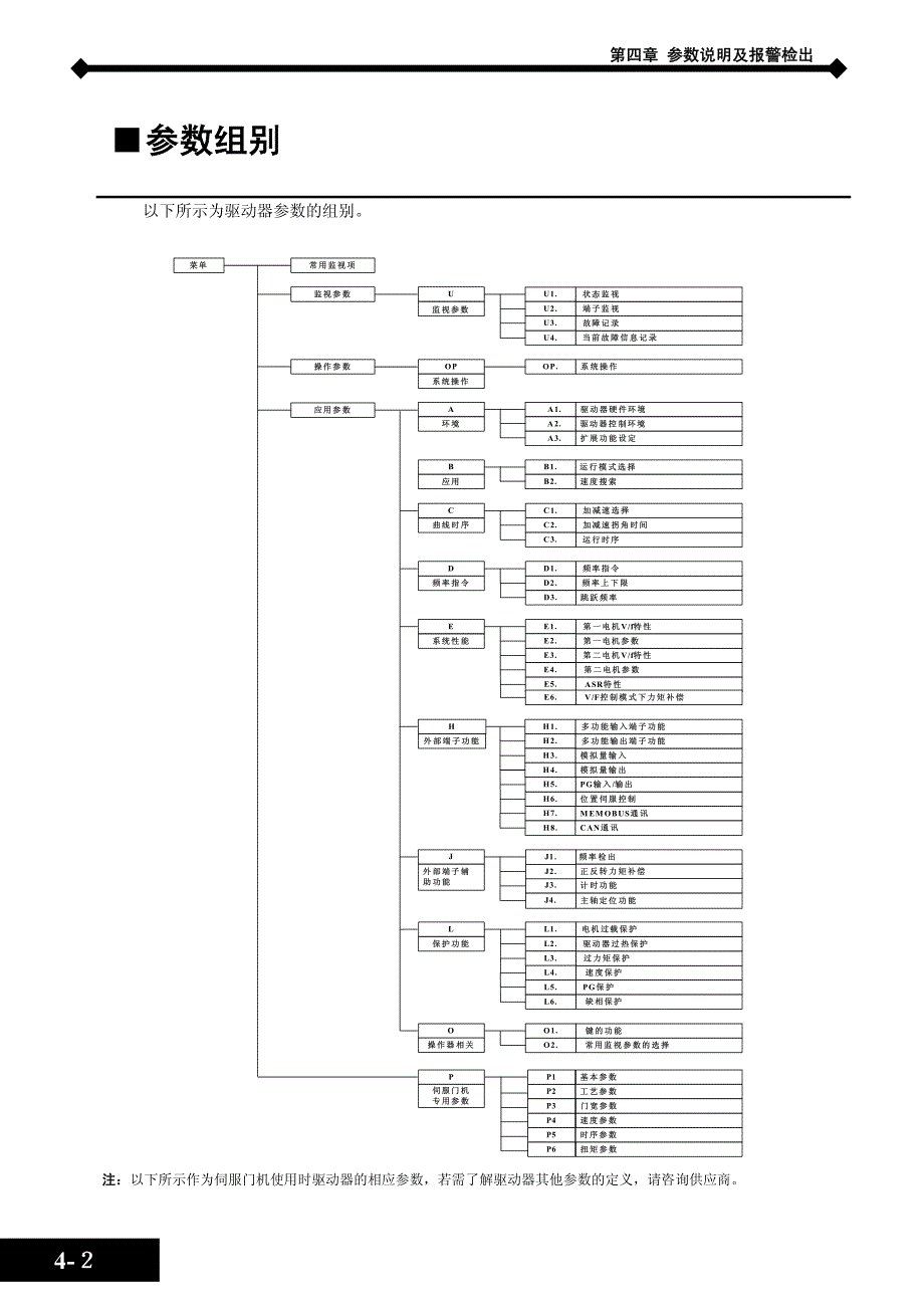 蒙德(MODROL)广日－参数说明及报警检出－变频器说明书_第3页