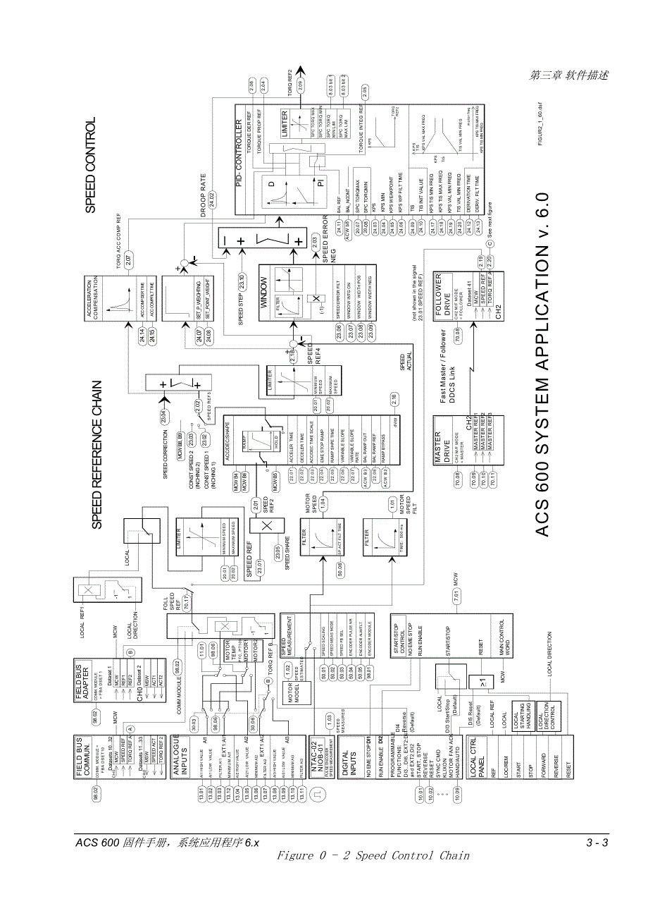 ABB（逆变固体手册）软件描述－变频器说明书_第3页