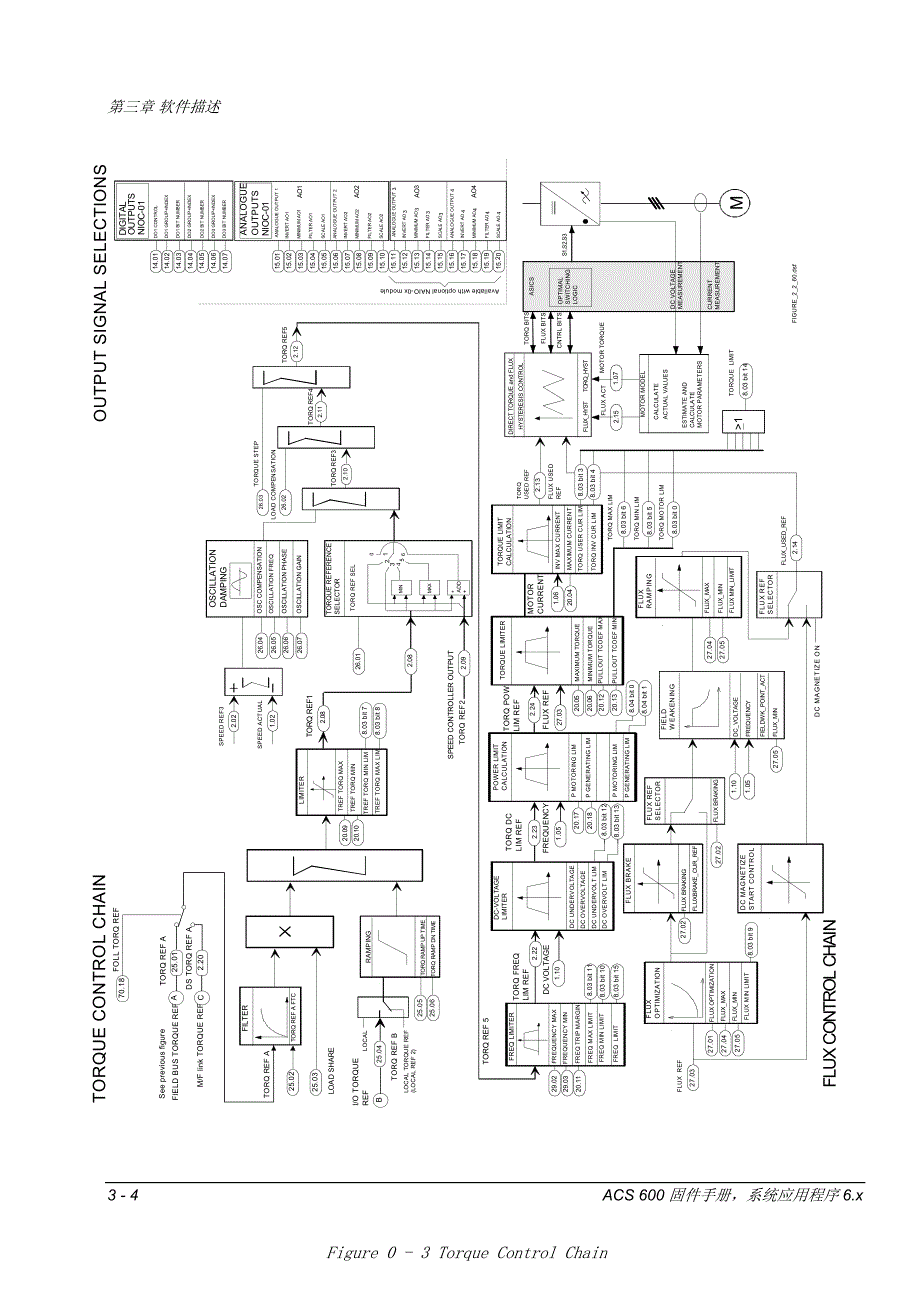 ABB（逆变固体手册）软件描述－变频器说明书_第4页