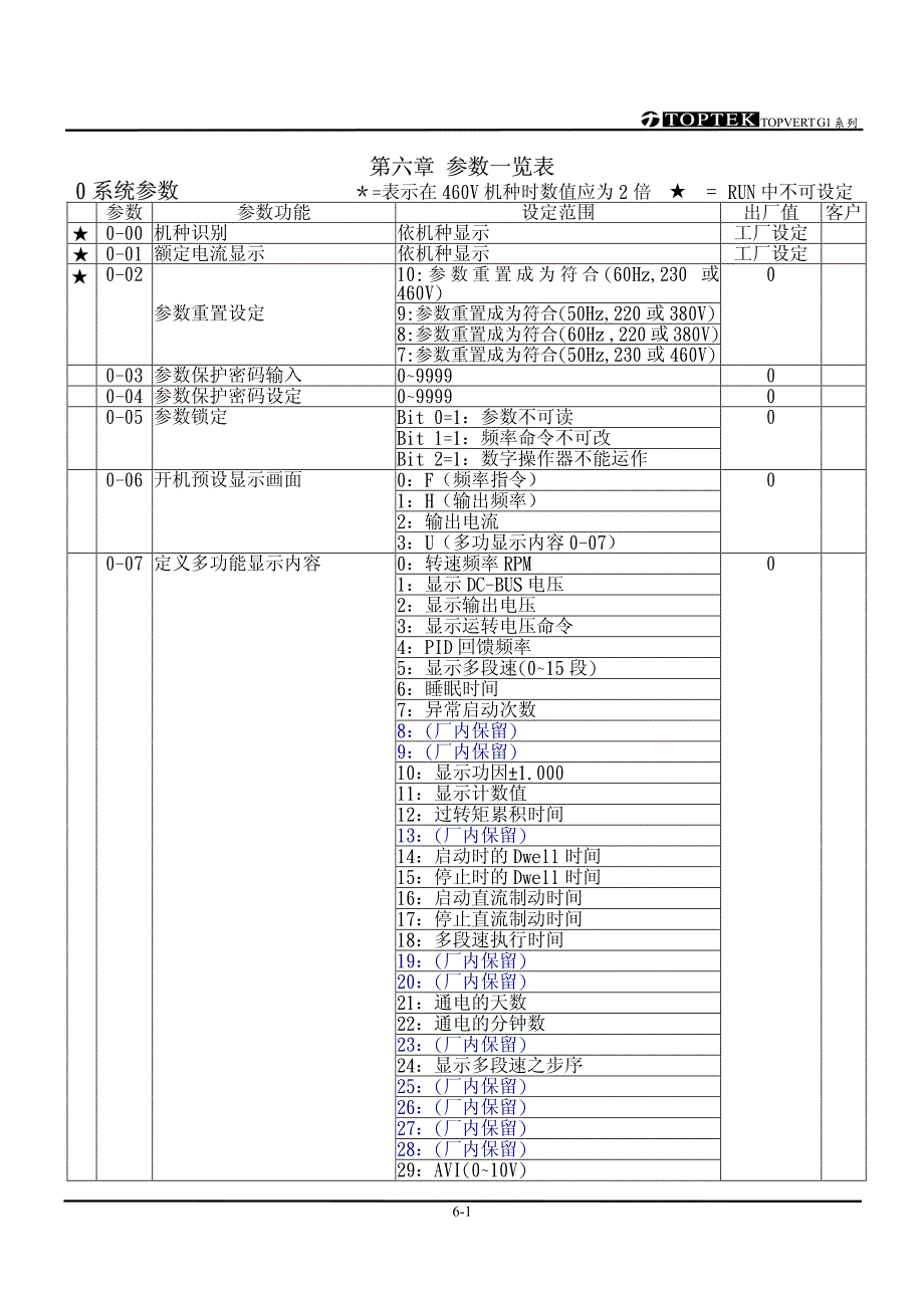 阳冈S-051130－参数一览表-S－变频器说明书_第1页