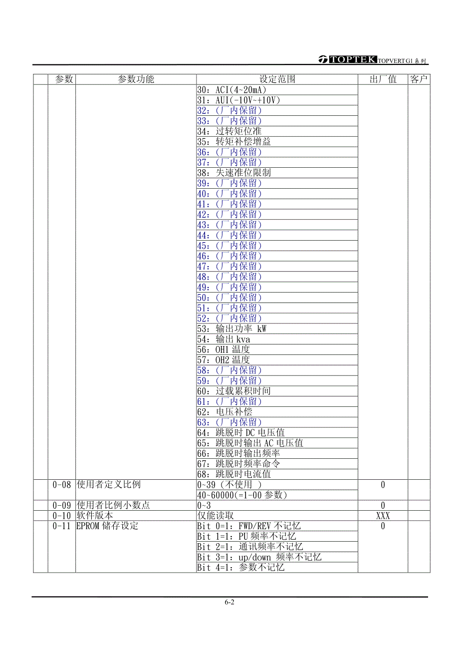 阳冈S-051130－参数一览表-S－变频器说明书_第2页