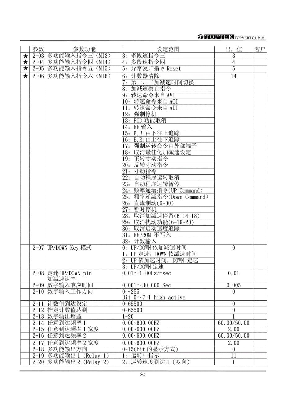 阳冈S-051130－参数一览表-S－变频器说明书_第5页