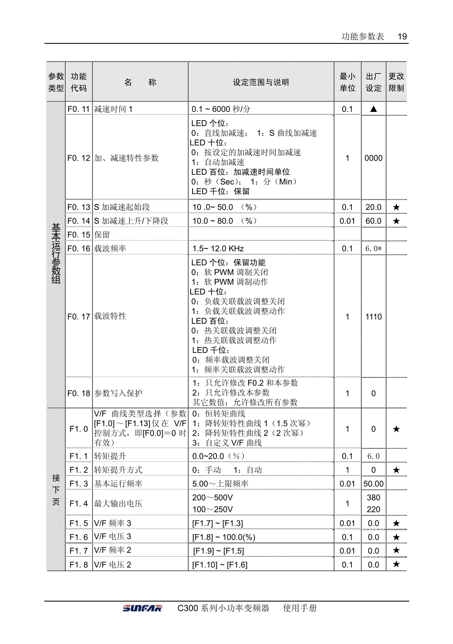 四方C300变频器说明书－功能参数一览表_第2页