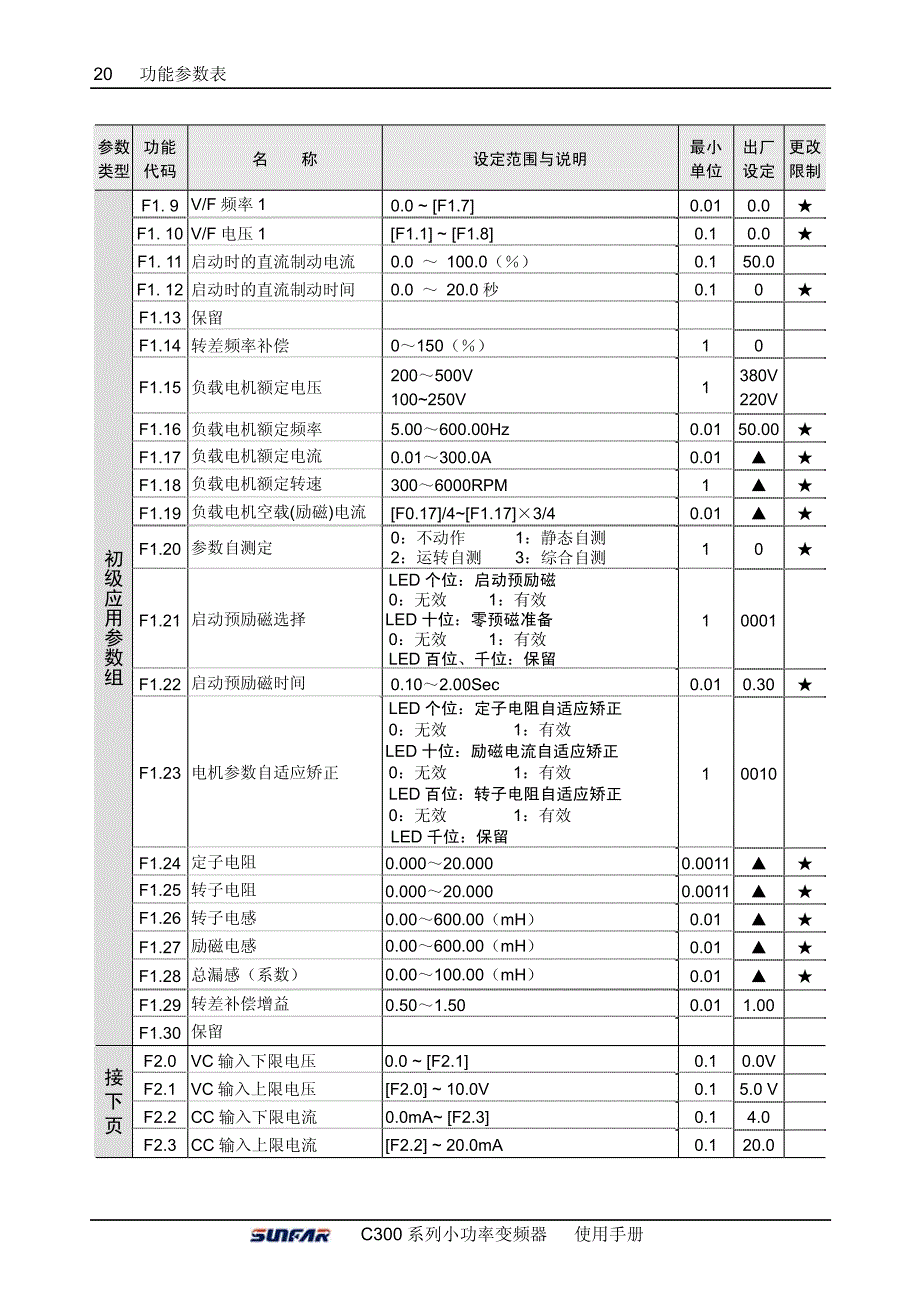 四方C300变频器说明书－功能参数一览表_第3页