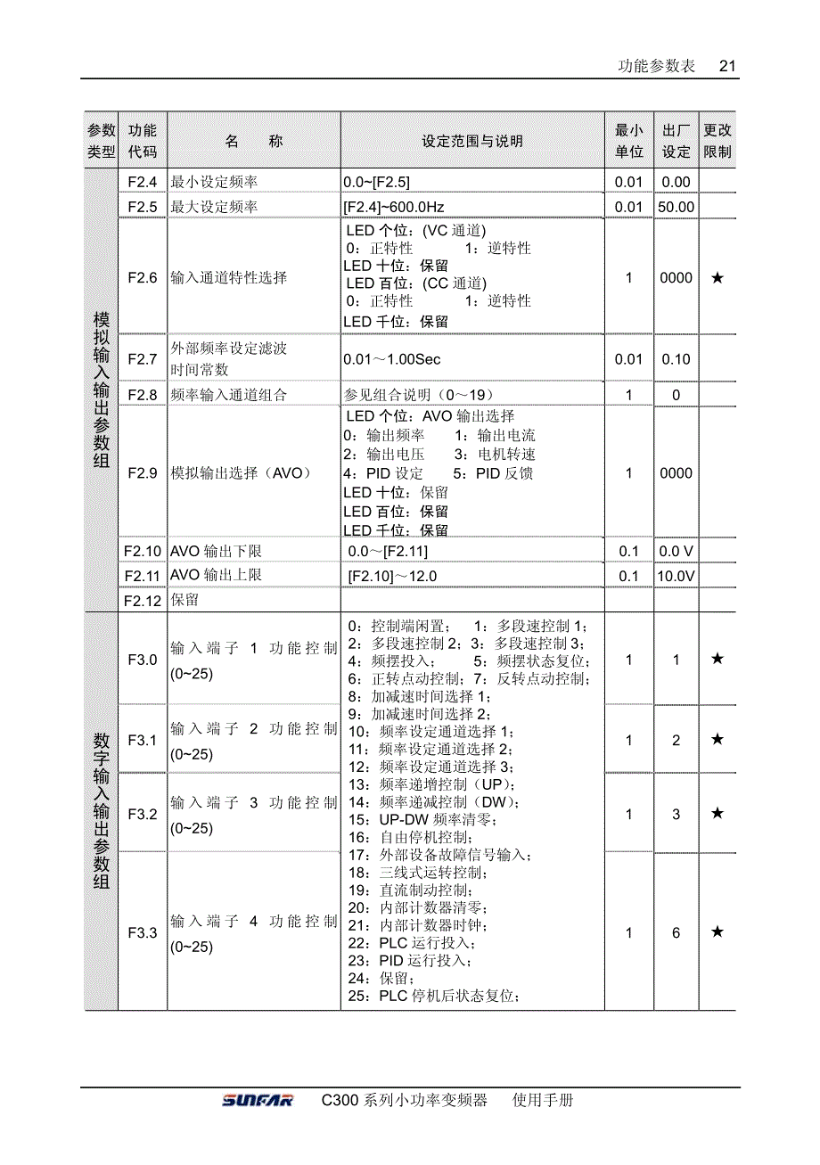 四方C300变频器说明书－功能参数一览表_第4页