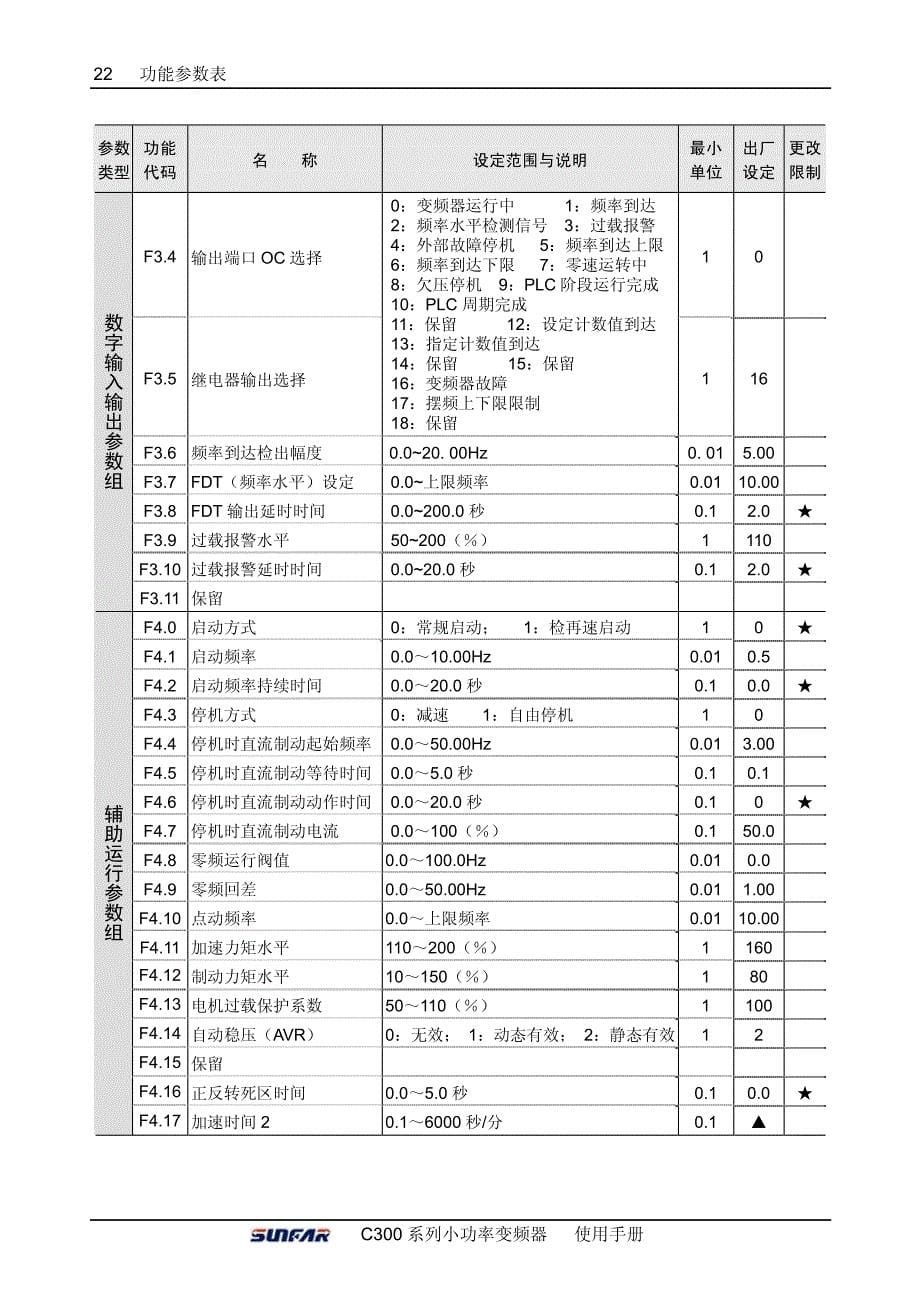 四方C300变频器说明书－功能参数一览表_第5页