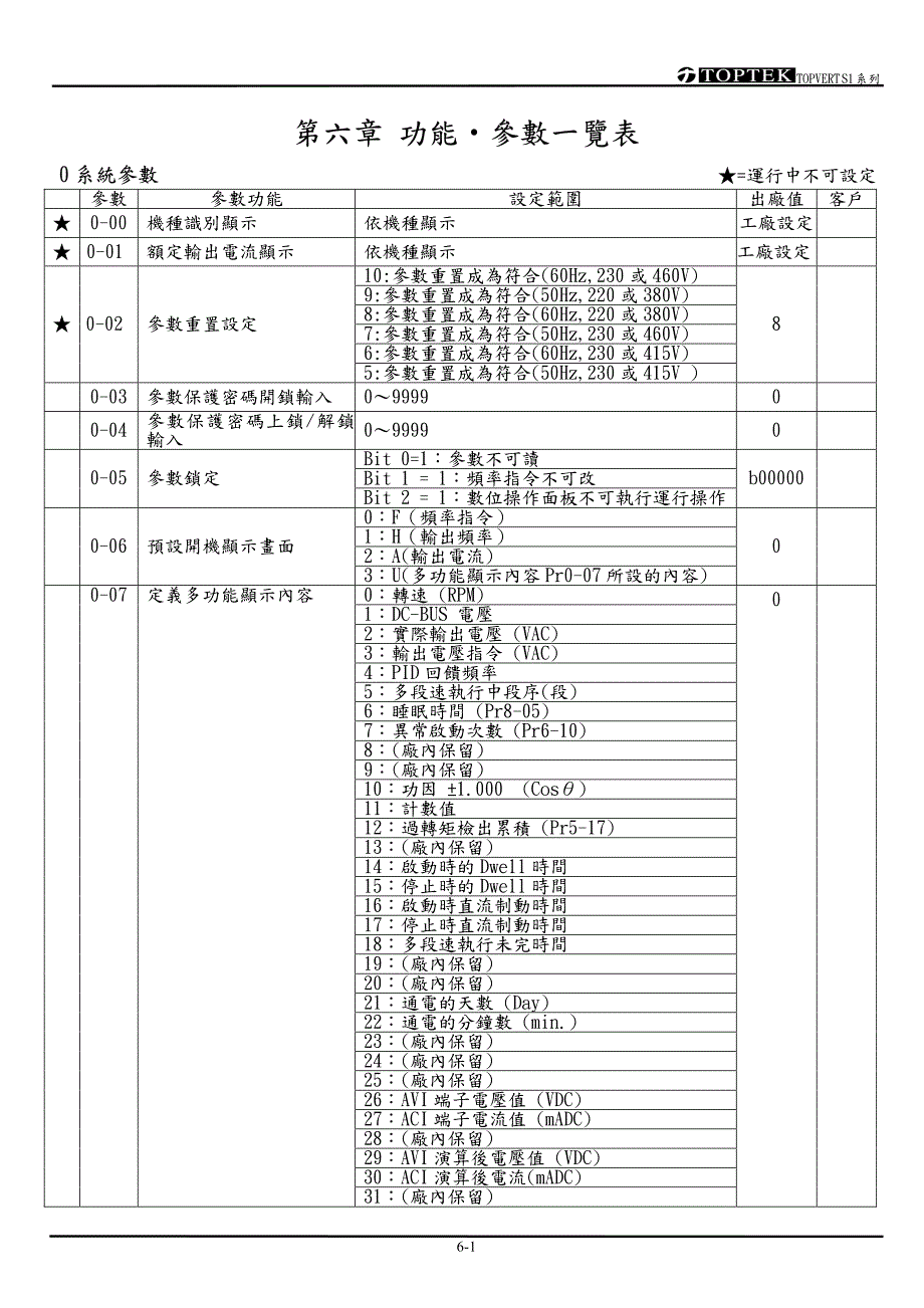 阳冈S1C06-61220－变频器说明书_第1页