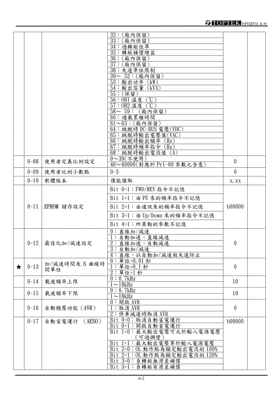 阳冈S1C06-61220－变频器说明书_第2页