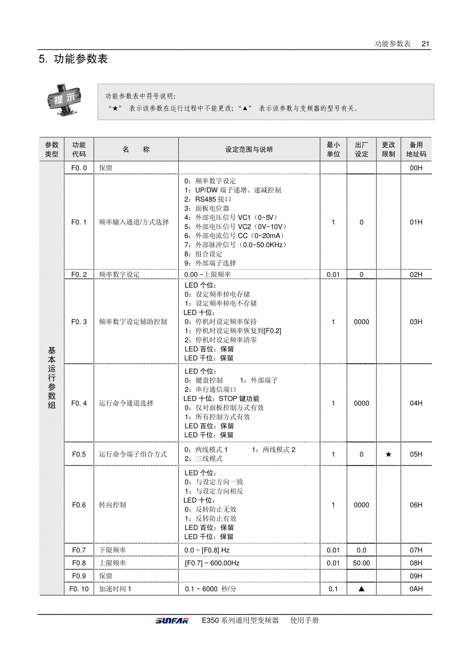 四方E350变频器说明书－功能参数一览表_第1页