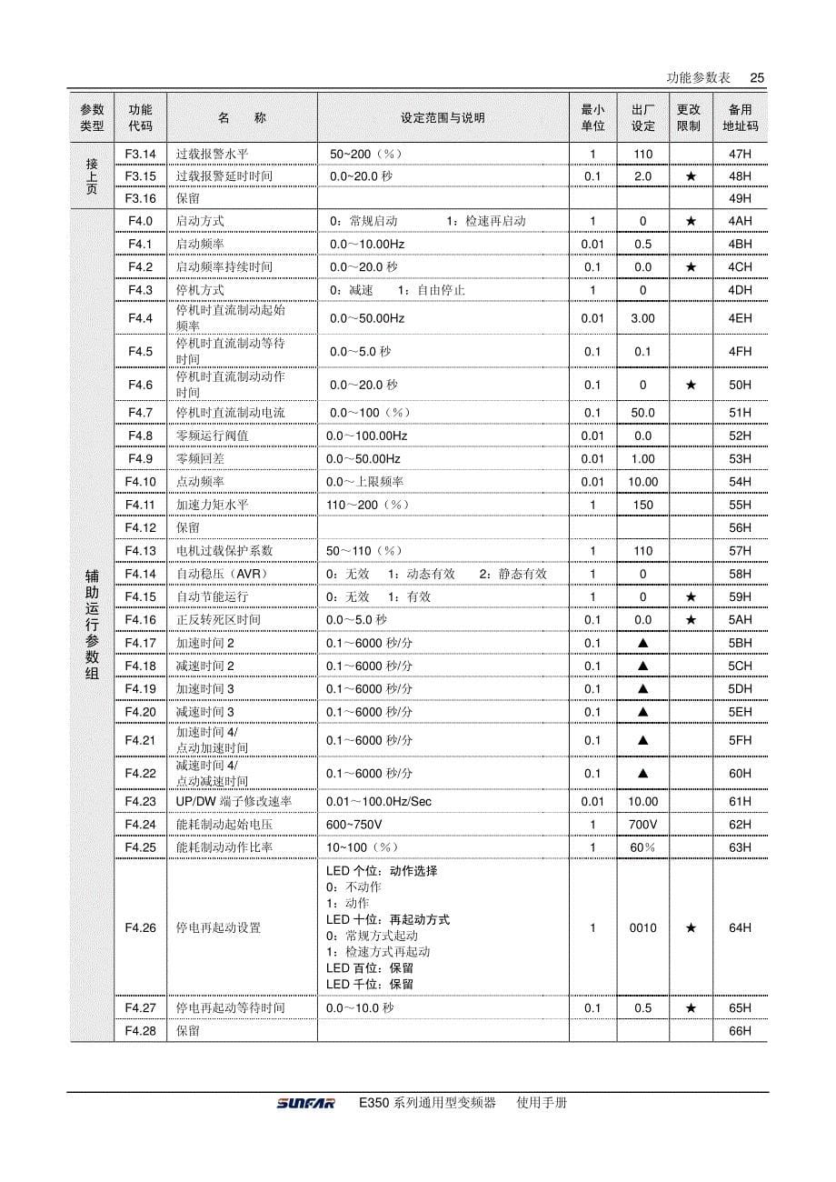 四方E350变频器说明书－功能参数一览表_第5页