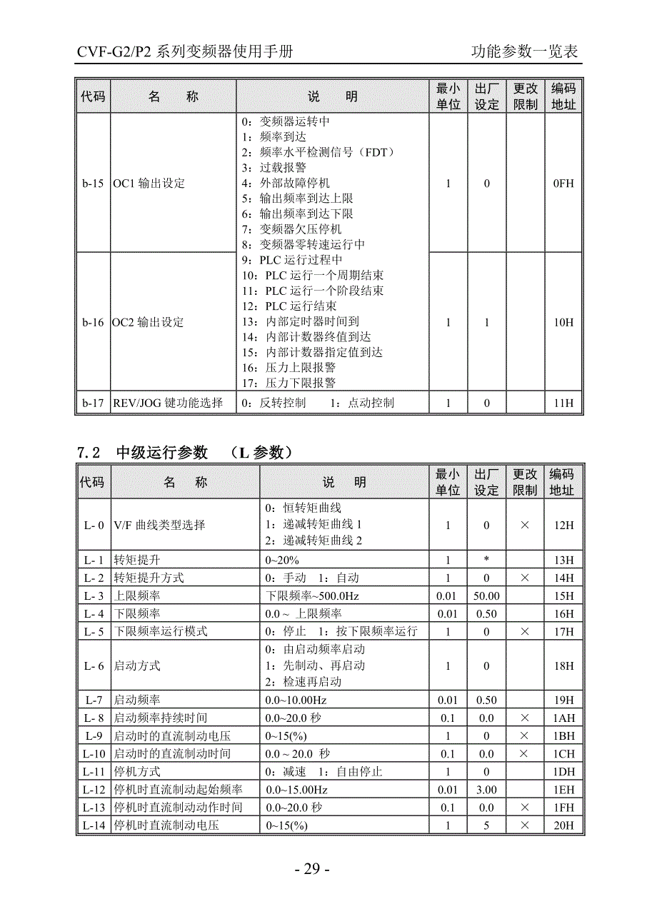 康沃(博世力士乐)G2系列小功率变频器说明书_中文－功能参数一览表_第2页