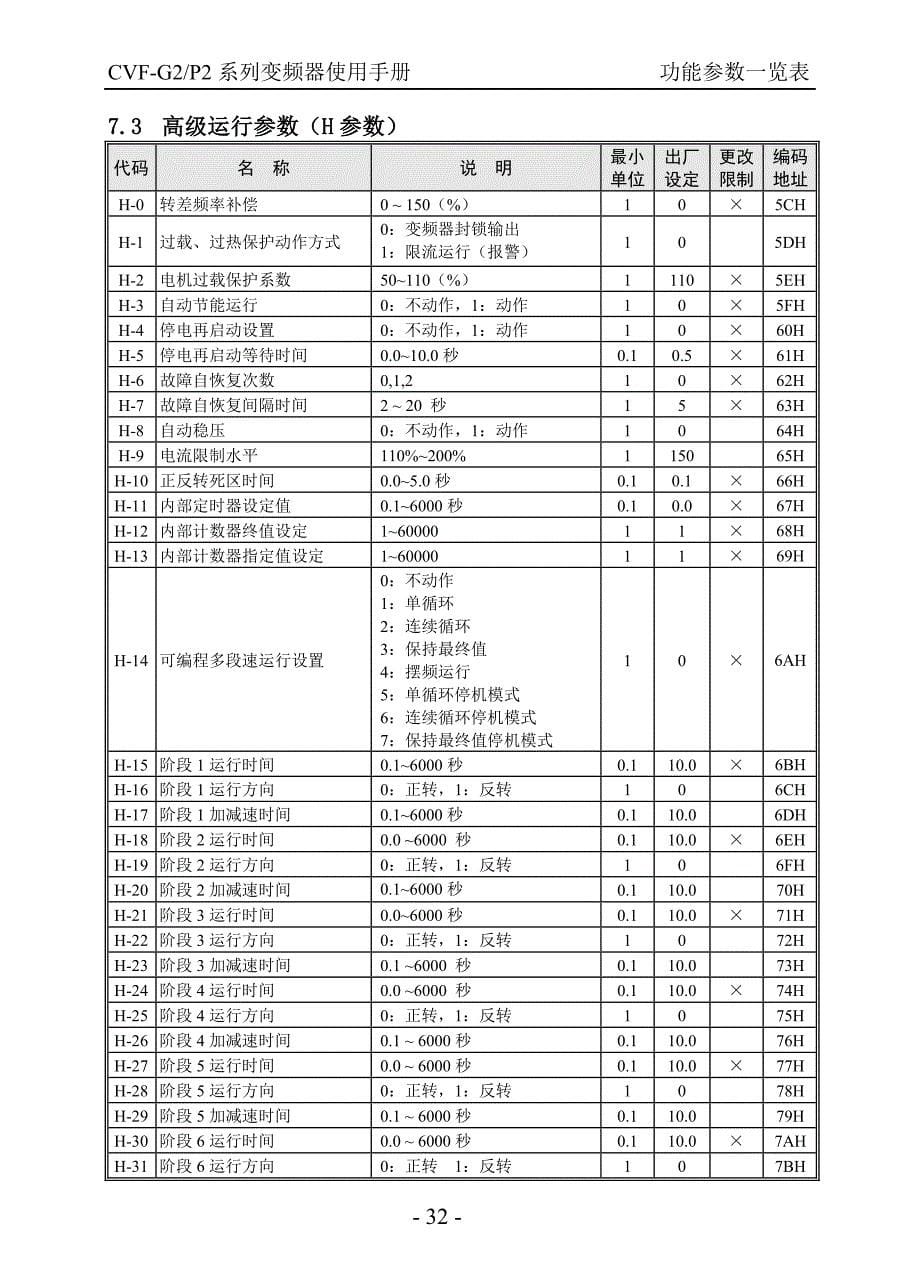 康沃(博世力士乐)G2系列小功率变频器说明书_中文－功能参数一览表_第5页