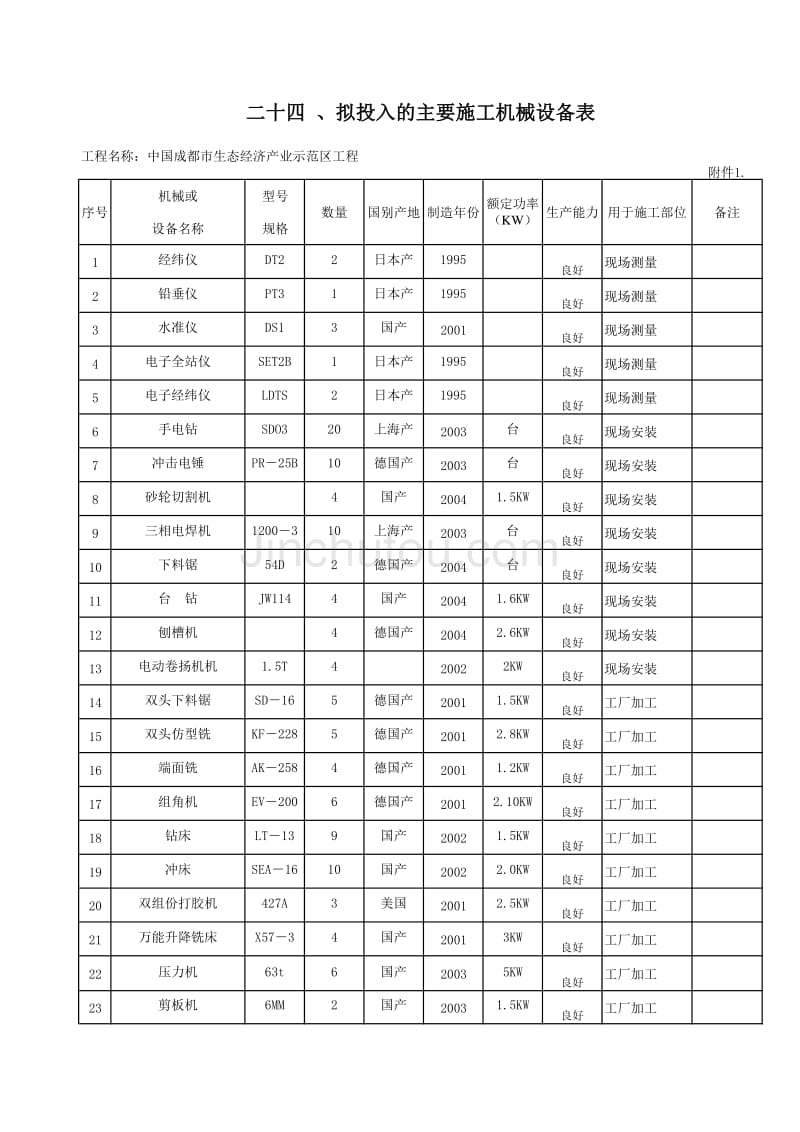 成都市生态经济产业示范区门窗幕墙工程施工组织设计－机械设备表_第1页