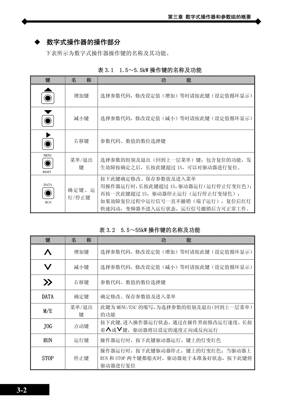 蒙德(MODROL)MF变频器说明书－数字式操作器和参数组的概要_第3页