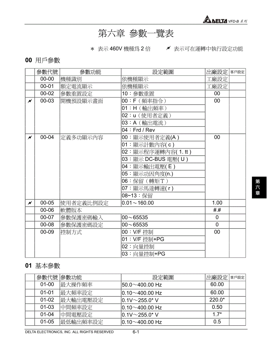 台达变频器VFD-B系列中文说明书－参数一览表_第1页