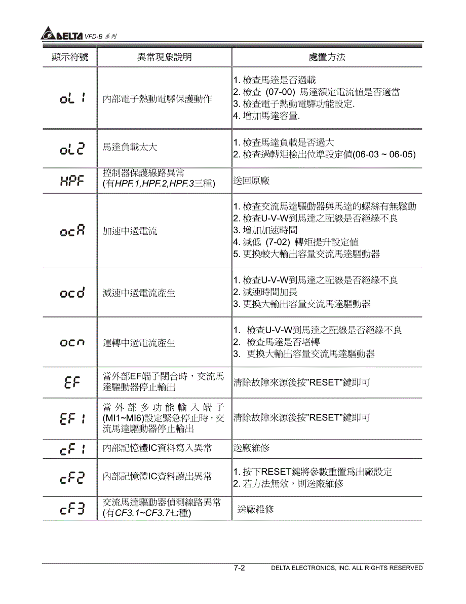 台达变频器VFD-B系列中文说明书－错误讯息指示与故障排除_第2页