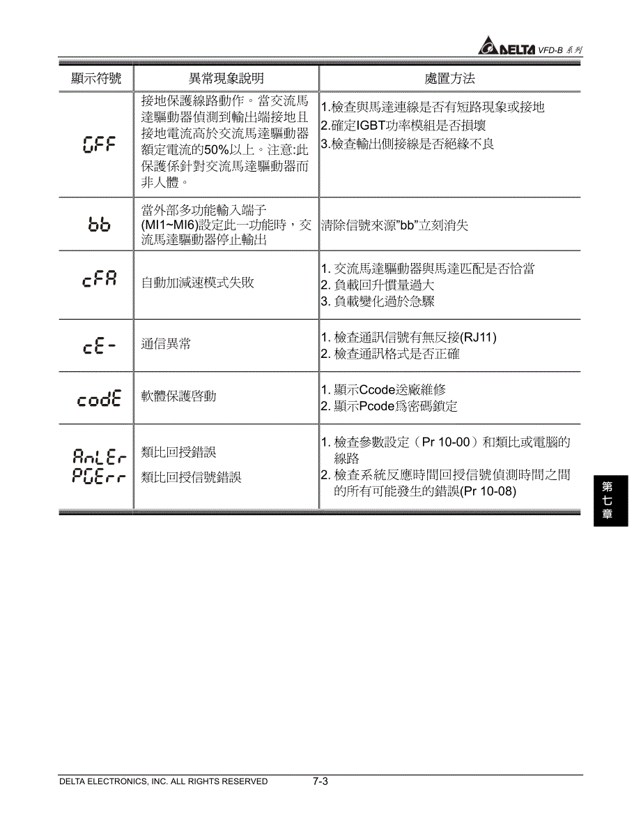 台达变频器VFD-B系列中文说明书－错误讯息指示与故障排除_第3页