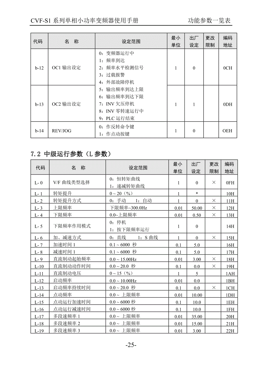 康沃(博世力士乐)S1系列变频器说明书_中文－功能参数一览表_第2页