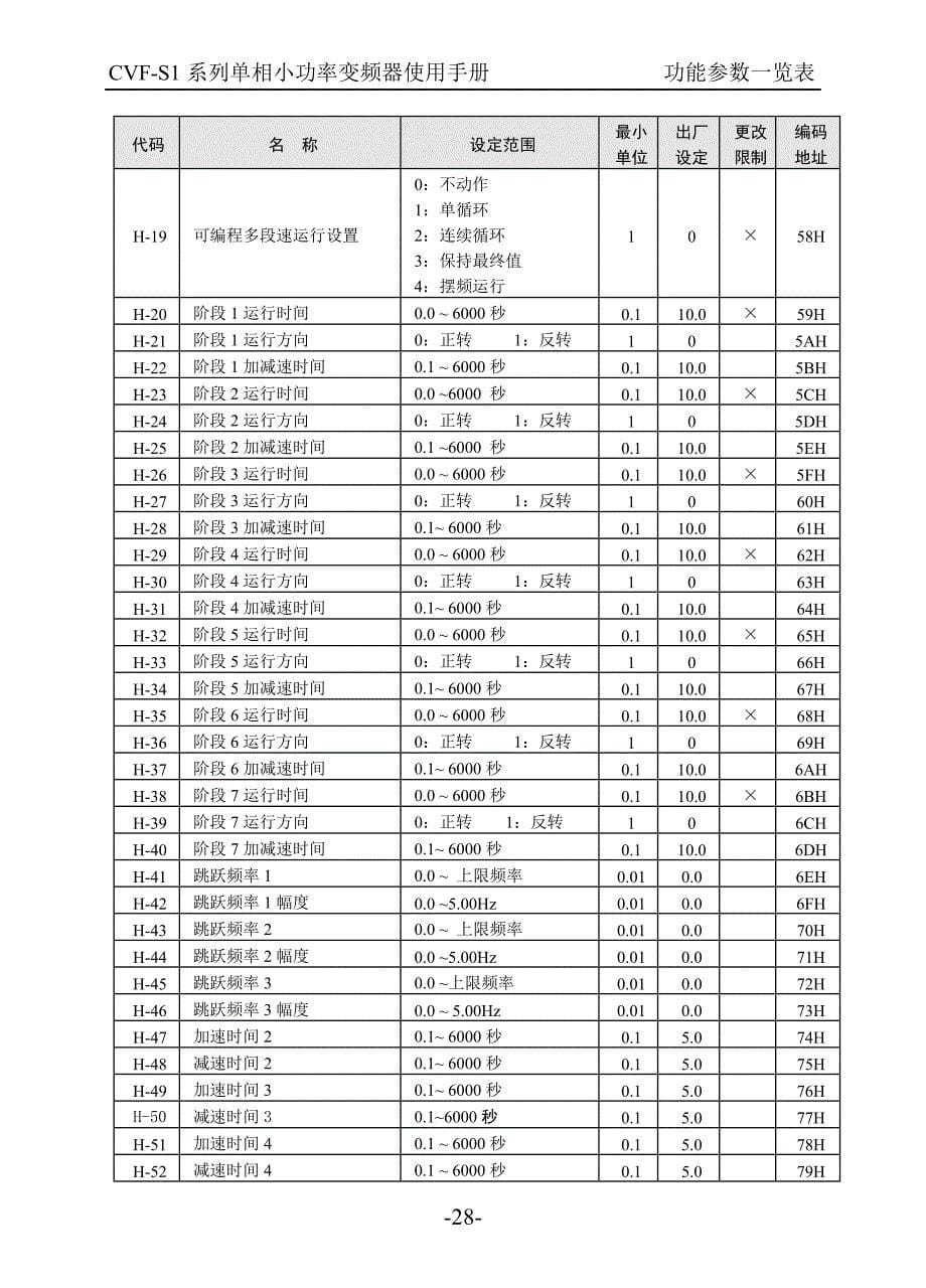 康沃(博世力士乐)S1系列变频器说明书_中文－功能参数一览表_第5页