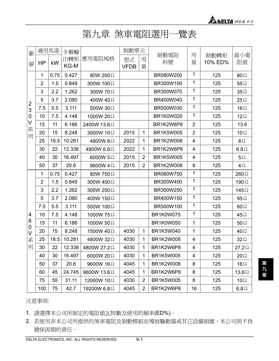 台达变频器VFD-B系列中文说明书－刹车电阻选用一览表_第1页