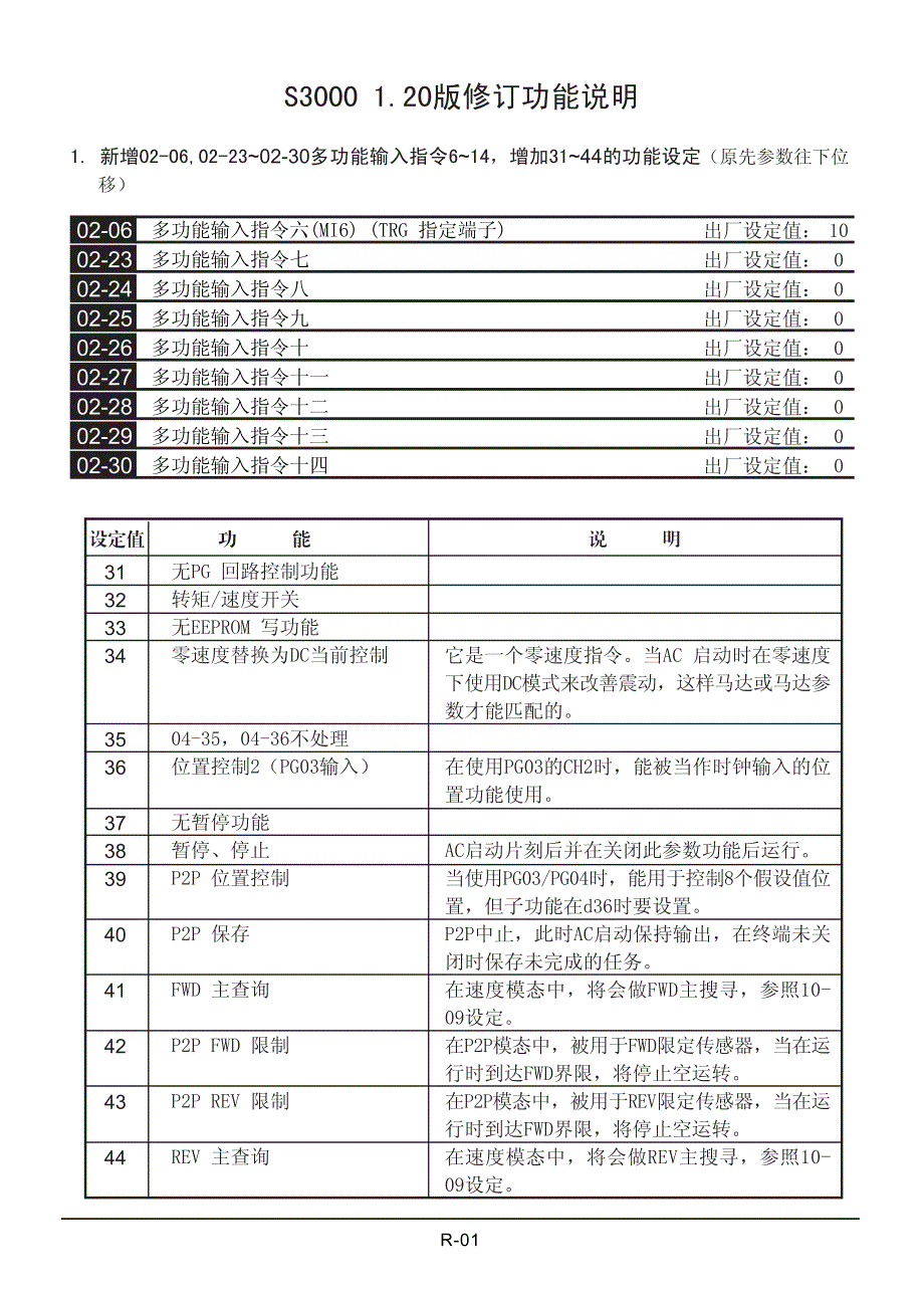 三碁(三川)(SANCH)S3000中文变频器说明书Z6_第1页