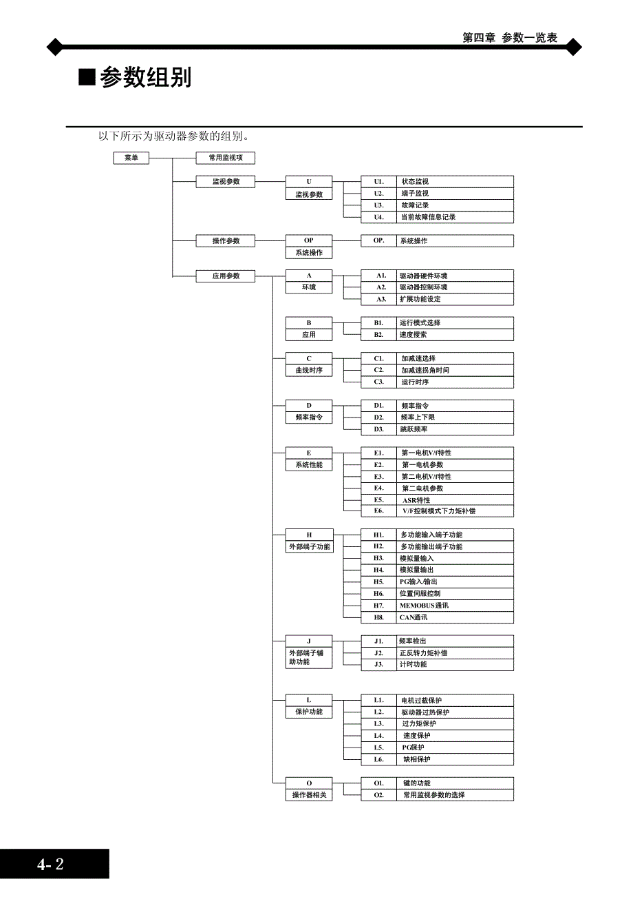 蒙德(MODROL)GL3－参数一览表－变频器说明书_第3页