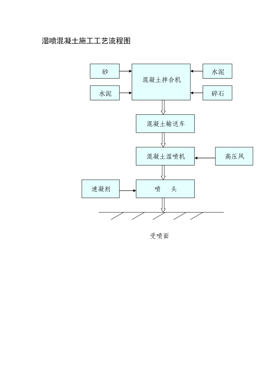 湿喷混凝土施工工艺流程图_第1页