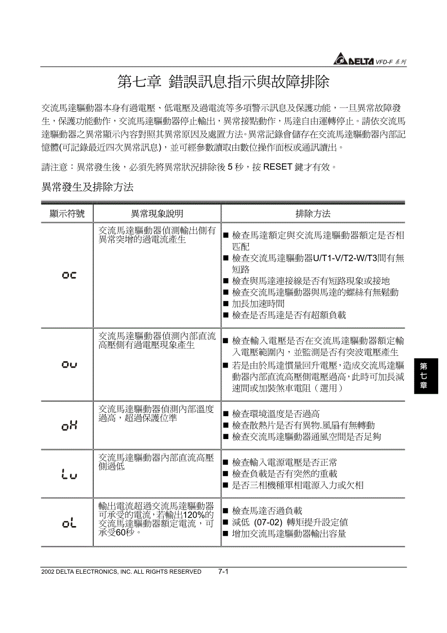 台达(Delta)错误讯息指示与故障排除－变频器说明书_第1页