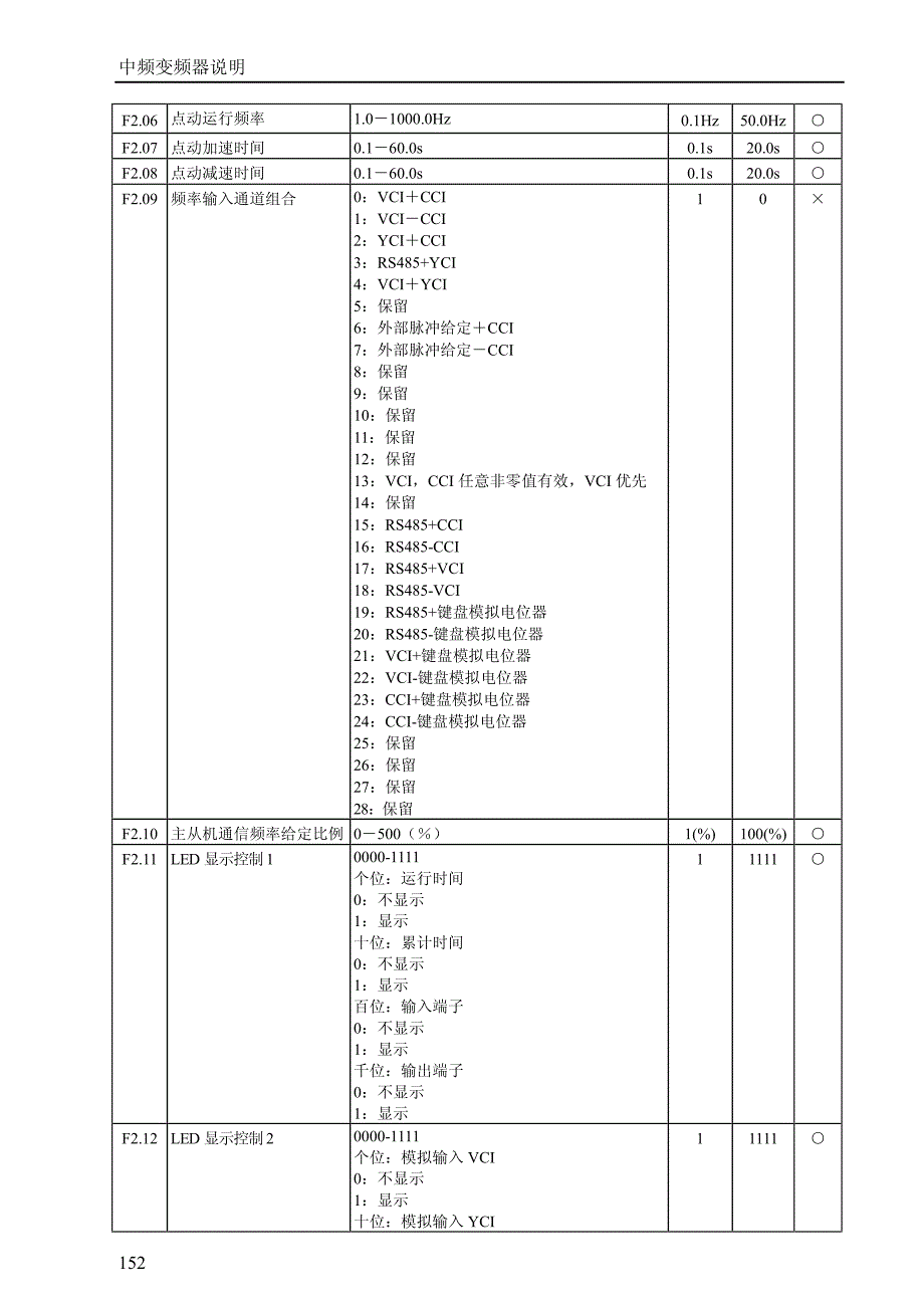 易能变频器－附录3 中频变频器说明（150-162）_第3页