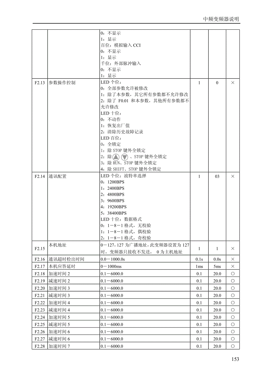 易能变频器－附录3 中频变频器说明（150-162）_第4页