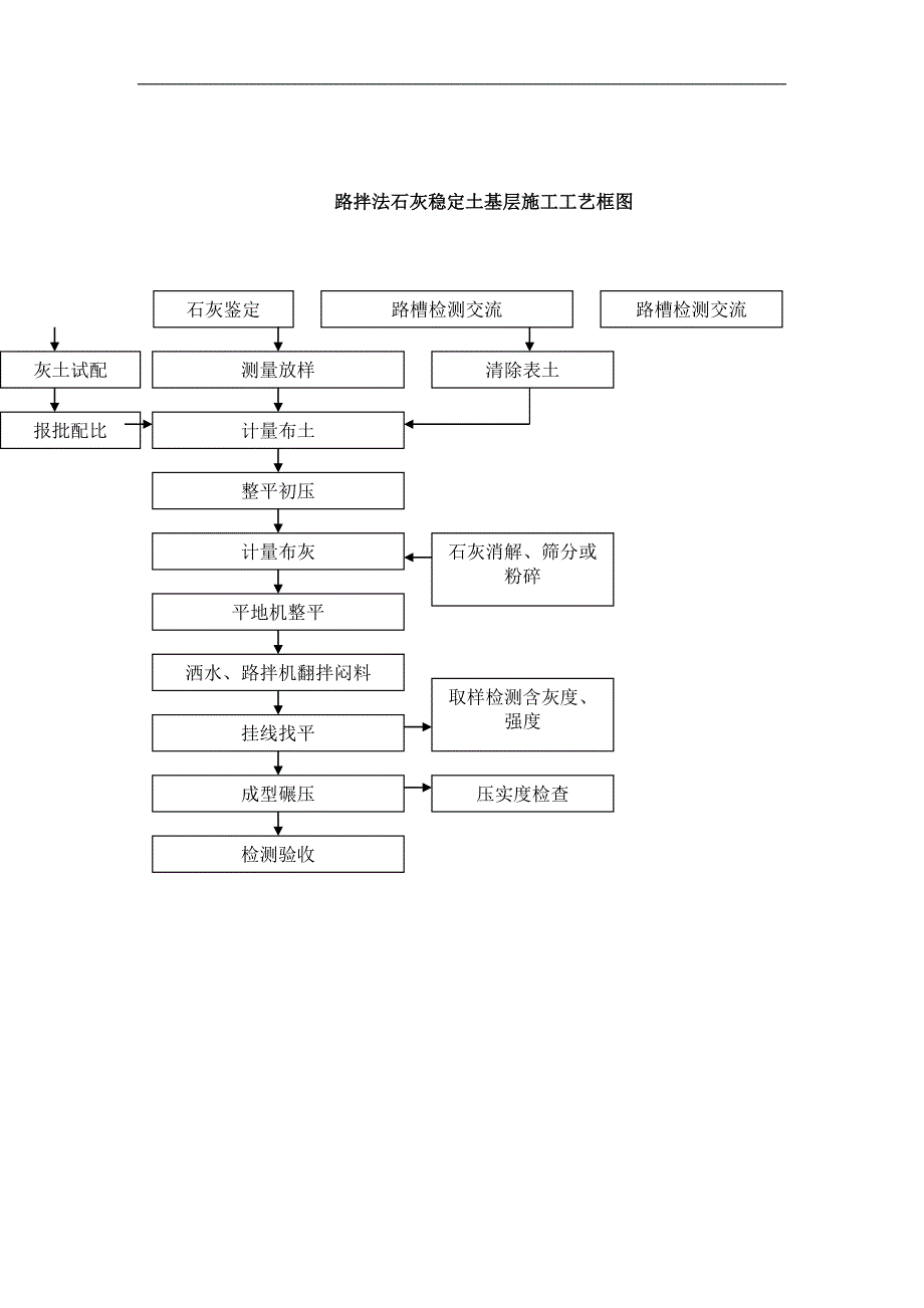 路拌法石灰稳定土基层施工工艺框图_第1页