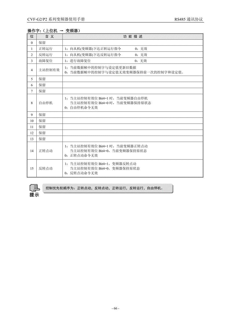 康沃(博世力士乐)G2系列大功率变频器说明书_中文－通讯协议内容_第5页