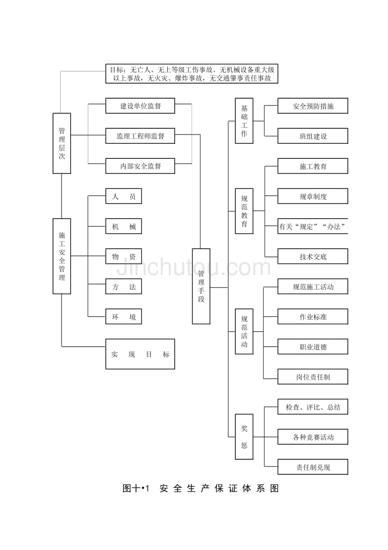 水泥熟料示范生产线建筑工程－安全保证体系图_第1页